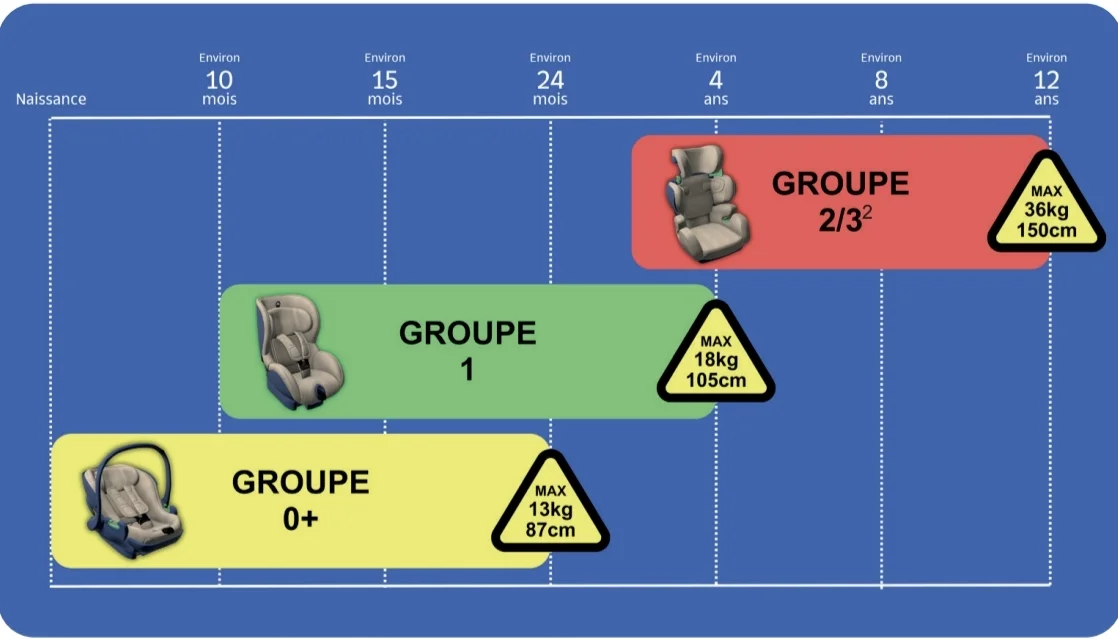Sécurité des enfants en voiture : l’AWSR alerte sur les erreurs encore trop fréquentes